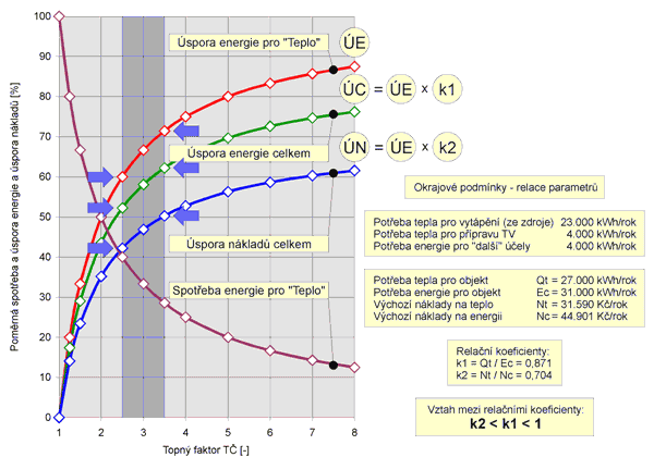 Obr. 1 – Vliv topnho faktoru T na energetick a nkladov parametry
