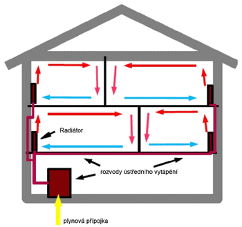 Principiln struktura stednho vytpn plynem a teplou vodou