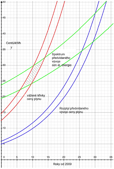 graf - pedvdan vvoj ceny do budoucna - elektrick energie versus plyn