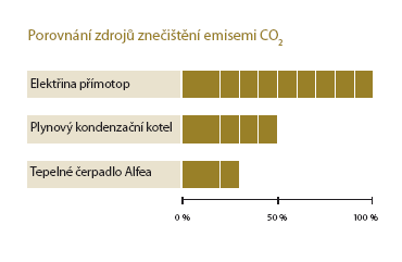 Mn kodlivch emis CO2