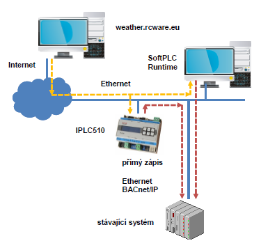 Obr. 4. Penos meteodat standardnm protokolem pes Ethernet Domat