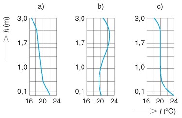 Obr. 2. Teplotn profil mstnosti s rznmi systmy vytpn: a) ideln profil, b) raditorov topen, c) podlahov topen