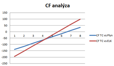 Graf 3: CF Analza – porovnn t vs. elektrokotel a t vs. plynov kotel, stvajc ceny energi (Zdroj: AC Heating) Tepeln erpadlo