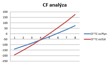 Graf 4: CF Analza – porovnn t vs. elektrokotel a t vs. plynov kotel, pedpoklad rstu cen energi 5 % ron (Zdroj: AC Heating) Tepeln erpadlo