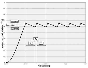 Obr. 1 Prbh dynamickho chovn deskovho otopnho tlesa KL 10 – 500  1000 (20 ± 1 K)