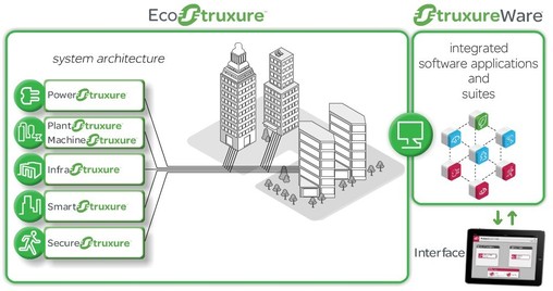 Obr. 1. Architektura EcoStruxure
