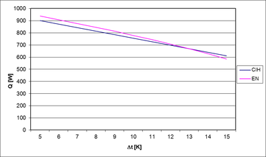 graf 1: Znzornenie priebehu odchlky vkonov. CIH – vpoet poda TechCON 4.0, EN – vpoet poda EN 1264