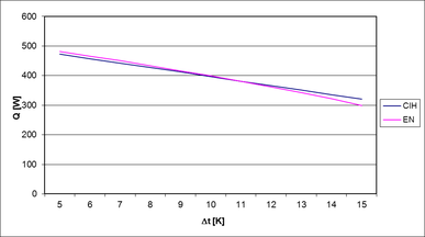 graf 2: Znzornenie priebehu odchlky vkonov. CIH – vpoet poda TechCON 4.0, EN – vpoet poda EN 1264