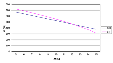 graf 3: Znzornenie priebehu odchlky vkonov. CIH – vpoet poda TechCON 4.0, EN – vpoet poda EN 1264