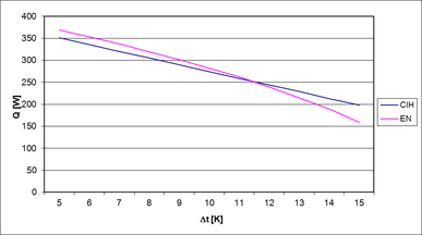 graf 4: Znzornenie priebehu odchlky vkonov. CIH – vpoet poda TechCON 4.0, EN – vpoet poda EN 1264