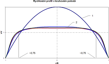 Obr.. 3 Rychlostn profil v kruhovm potrub: 1 – laminrn (parabola), 2 – Turbulentn proudn (Re od 4 000 do 10 na 8)