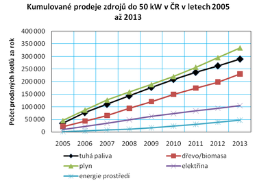 Graf . 5: Kumulovan prodeje zdroj do 50 kW v R v letech 2005 a 2013 podle druhu paliva
