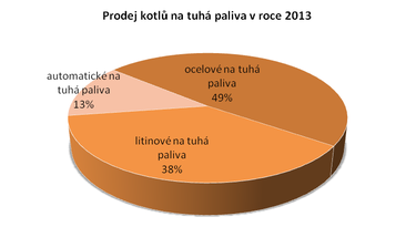 Graf . 6: Procentuln podl prodeje jednotlivch druh kotl na tuh paliva v R v roce 2013