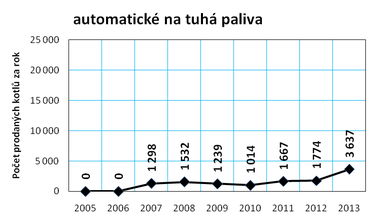 Graf . 7c: Vvoj prodeje kotl na tuh paliva v R v letech 2005 a 2013
