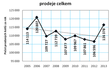 Graf . 1: Vvoj celkovho prodeje tepelnch zdroj v R v letech 2005 a 2013