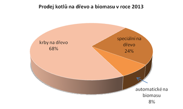Graf . 8: Procentuln podl prodeje jednotlivch druh kotl a krb na devo a biomasu v R v roce 2013