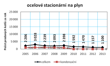 Graf . 11a: Vvoj prodeje kotl na zemn plyn a LTO v R v letech 2005 a 2013