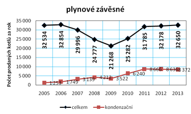 Graf . 11c: Vvoj prodeje kotl na zemn plyn a LTO v R v letech 2005 a 2013