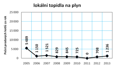 Graf . 11e: Vvoj prodeje kotl na zemn plyn a LTO v R v letech 2005 a 2013