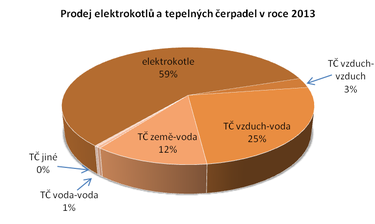 Graf . 12: Procentuln podl prodeje jednotlivch druh tepelnch erpadel a elektrokotl v R v roce 2013