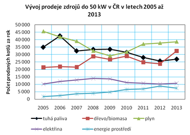 Graf . 4: Vvoj prodeje zdroj do 50 kW v R v letech 2005 a 2013 podle druhu paliva