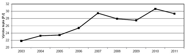 Obr. 1 Vroba tepla z biomasy v letech 2003 a 2011 [1]