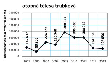 Graf . 7f: Vvoj prodeje otopnch tles v R v letech 2005 a 2013