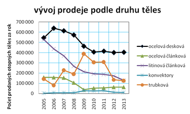 Graf . 3: Vvoj prodej jednotlivch druh otopnch tles v R v letech 2005 a 2013