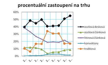 Graf . 4: Vvoj procentulnho zastoupen jednotlivch druh otopnch tles na trhu v letech 2005 a 2013