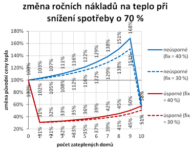 Graf . 5 – Zmna ronch nklad na teplo pi snen spoteby o 70 %