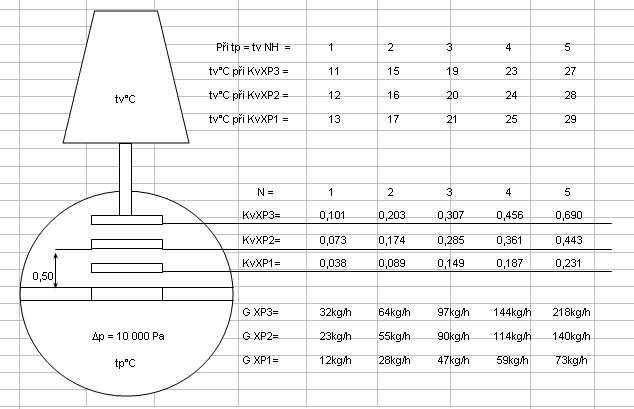 Obr.1 Vliv nastaven hlavice na souinitele Kv a na prtok pi projektovan teplot mstnosti