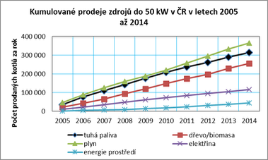 Graf . 5: Kumulovan prodeje zdroj do 50 kW v R v letech 2005 a 2014 podle druhu paliva