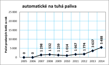 Graf . 7c: Vvoj prodeje kotl na tuh paliva v R v letech 2005 a 2014