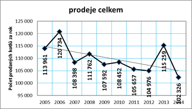 Graf . 1: Vvoj celkovho prodeje tepelnch zdroj v R v letech 2005 a 2014
