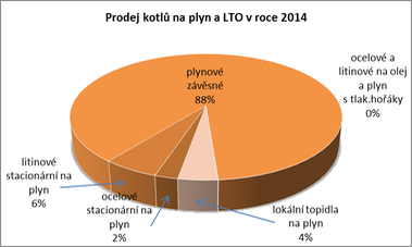 Graf . 10: Procentuln podl prodeje jednotlivch druh kotl na plyn a LTO v R v roce 2014