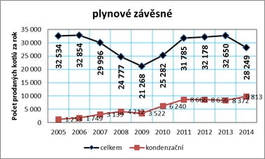 Graf . 11c: Vvoj prodeje kotl na zemn plyn a LTO v R v letech 2005 a 2014