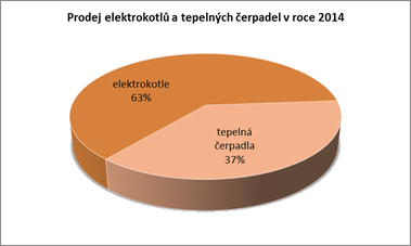 Graf . 12: Procentuln podl prodeje elektrokotl a tepelnch erpadel v R v roce 2014