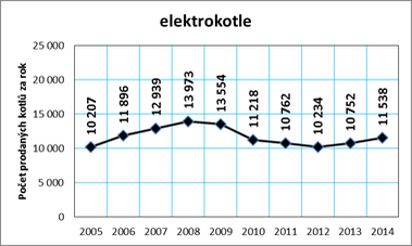 Graf . 13: Vvoj prodeje elektrokotl v R v letech 2005 a 2014