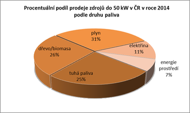 Graf . 3: Procentuln podl prodeje zdroj do 50 kW v R v roce 2014 podle druhu paliva