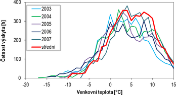 Obr. 2 – etnost vskytu teplot v Praze (stanice Karlov) mezi lety 2003 a 2007