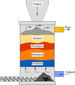 Obr. 3. Schma protiproudho reaktoru