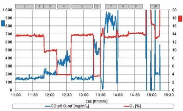 Obr. 9 Prbh koncentrace CO (pi O doln index 2ref = 3 %) a kyslku za kotlem pro zvolen reimy provozu 1 a 10