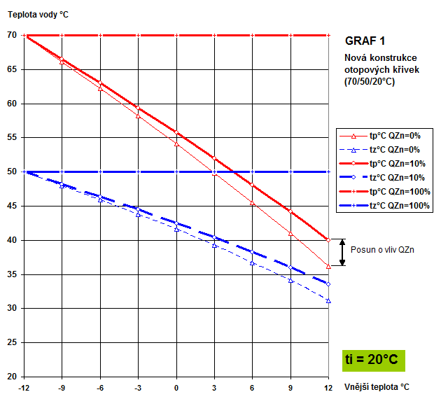 Obr. 1: Teploty vody v zvislosti na vnj teplot a hodnot QZn, pro zkladn parametry 70/50/20 C.
