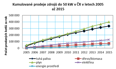 Graf . 5: Kumulovan prodeje zdroj do 50 kW v R v letech 2005 a 2015 podle druhu paliva