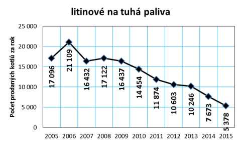 Graf . 7: Vvoj prodeje kotl na tuh paliva v R v letech 2005 a 2015