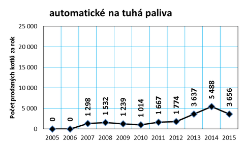 Graf . 7: Vvoj prodeje kotl na tuh paliva v R v letech 2005 a 2015
