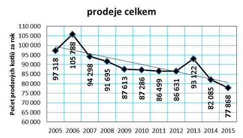 Graf . 1: Vvoj celkovho prodeje tepelnch zdroj v R v letech 2005 a 2015