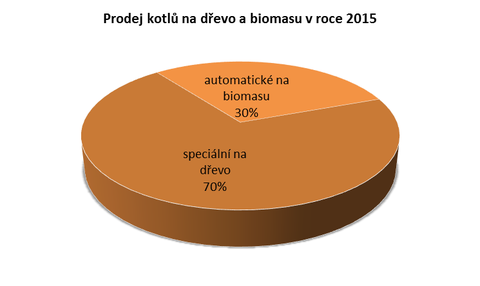 Graf . 8: Procentuln podl prodeje jednotlivch druh kotl a krb na devo a biomasu v R v roce 2015