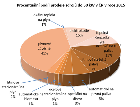 Graf . 2: Procentuln podl prodeje zdroj do 50 kW v R v roce 2015 podle druhu zdroje