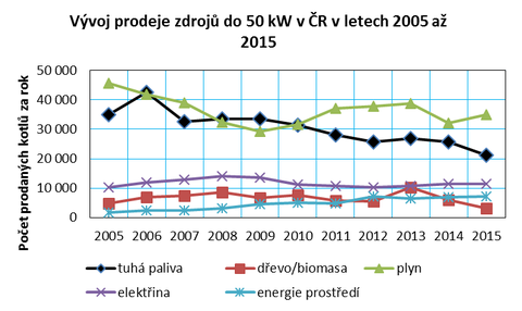 Graf . 4: Vvoj prodeje zdroj do 50 kW v R v letech 2005 a 2015 podle druhu paliva